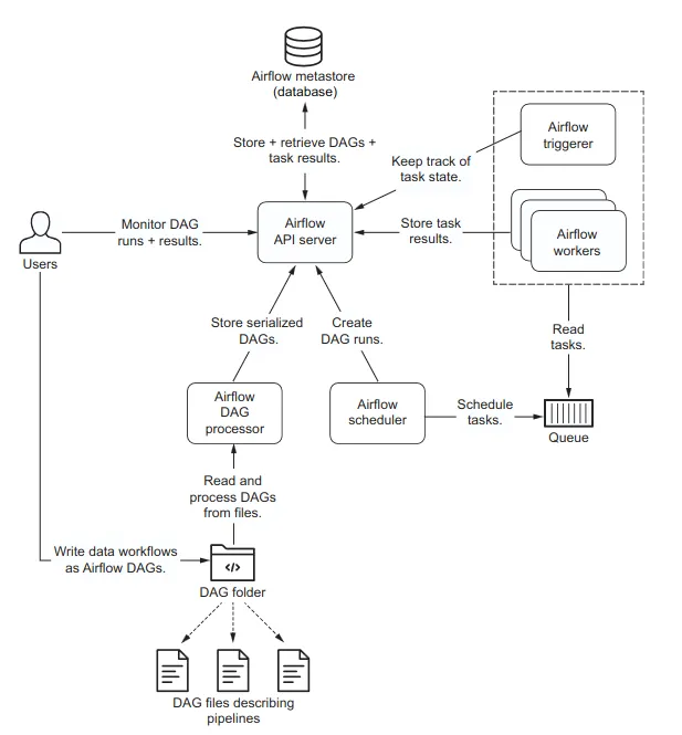 Airflow Architecture